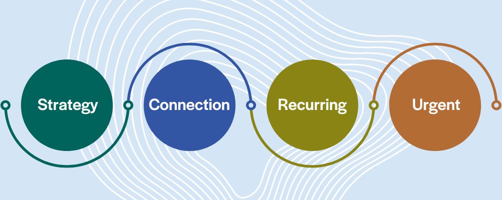 Four circles with lines leading to the next. Each circle has a word inside. The words are the four categories of delegation: Strategy, Connection, Recurring and Urgent.