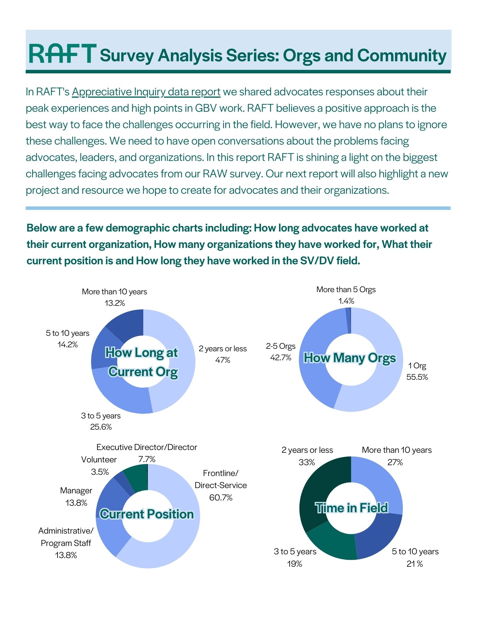 Orgs and Community RAW Survey Short Report