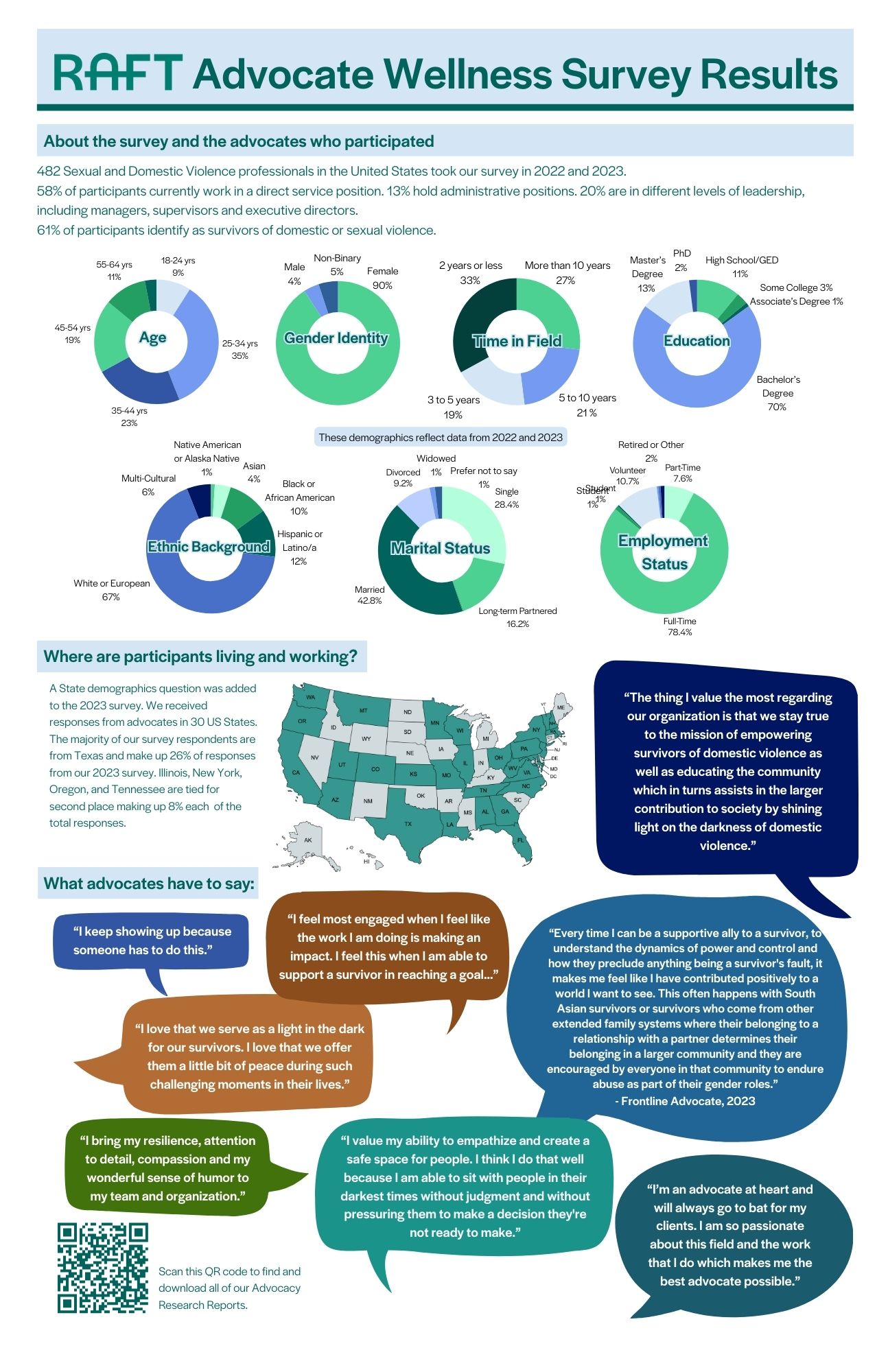 RAW Survey Infographic Poster